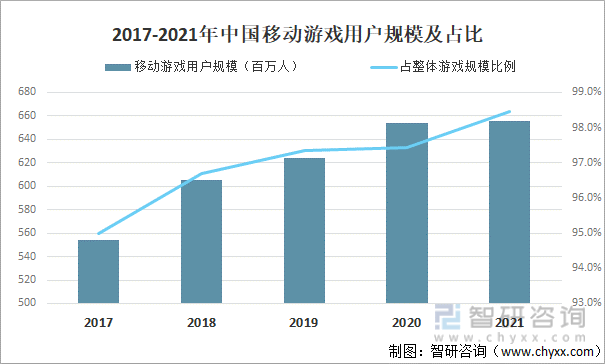 争格局分析游戏用户规模67亿人增幅达957%亚游ag电玩2022中国游戏行业发展现状及竞(图1)