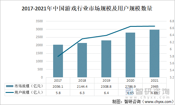 争格局分析游戏用户规模67亿人增幅达957%亚游ag电玩2022中国游戏行业发展现状及竞(图11)