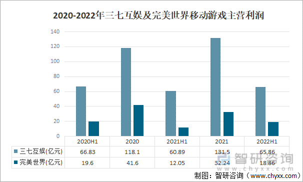 争格局分析游戏用户规模67亿人增幅达957%亚游ag电玩2022中国游戏行业发展现状及竞(图9)