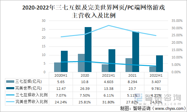 争格局分析游戏用户规模67亿人增幅达957%亚游ag电玩2022中国游戏行业发展现状及竞(图19)