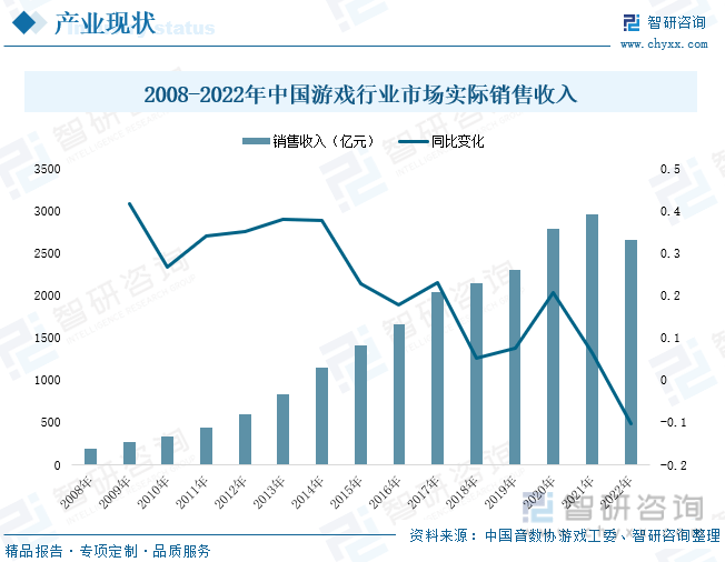 析：产业存量竞争式发展电竞游戏市场潜力明显ag真人2023年中国游戏行业市场现状分(图3)